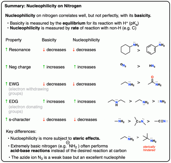 Rank the relative nucleophilicity of the indicated species in water